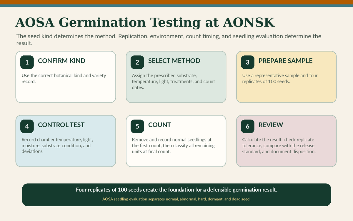 AOSA germination testing workflow used by AONSK.