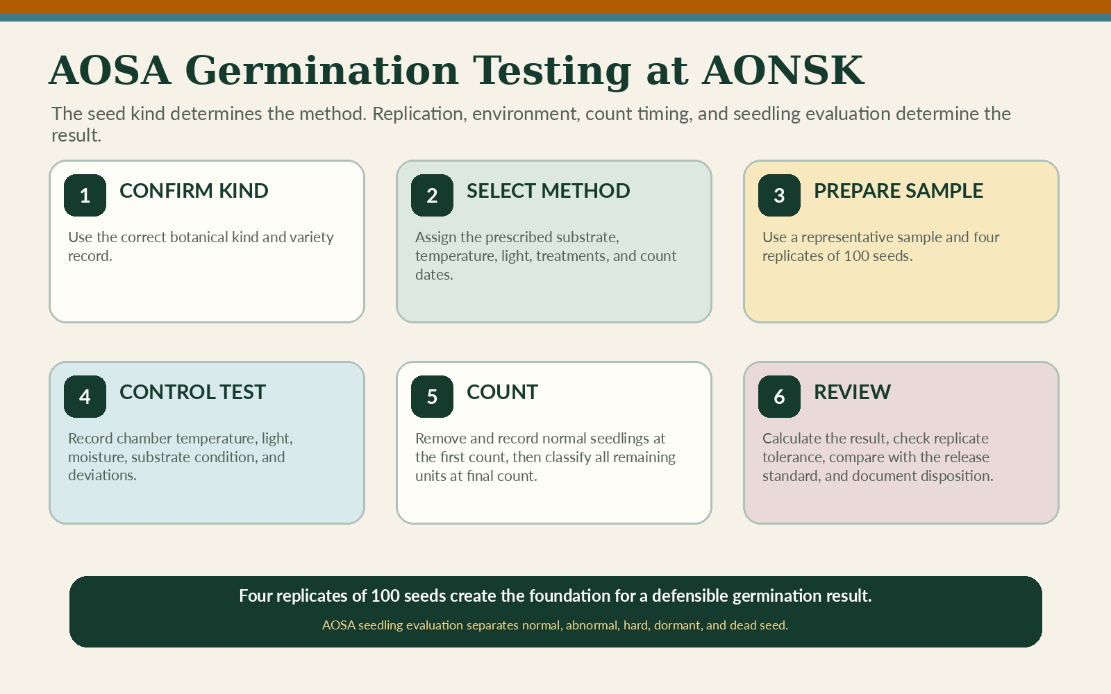 AOSA germination testing workflow used by AONSK.