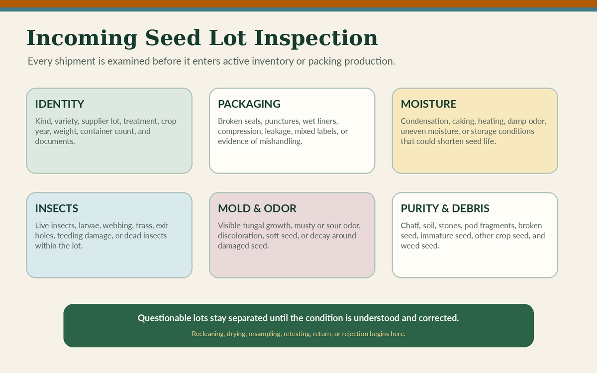 Incoming seed lot inspection and traceability checklist.
