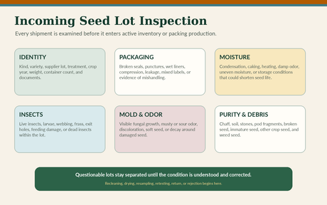 Incoming seed lot inspection and traceability checklist.