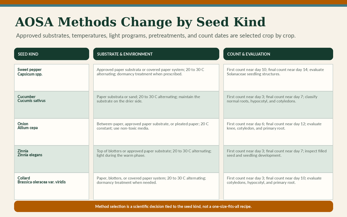 Examples of AOSA germination methods selected by seed kind.