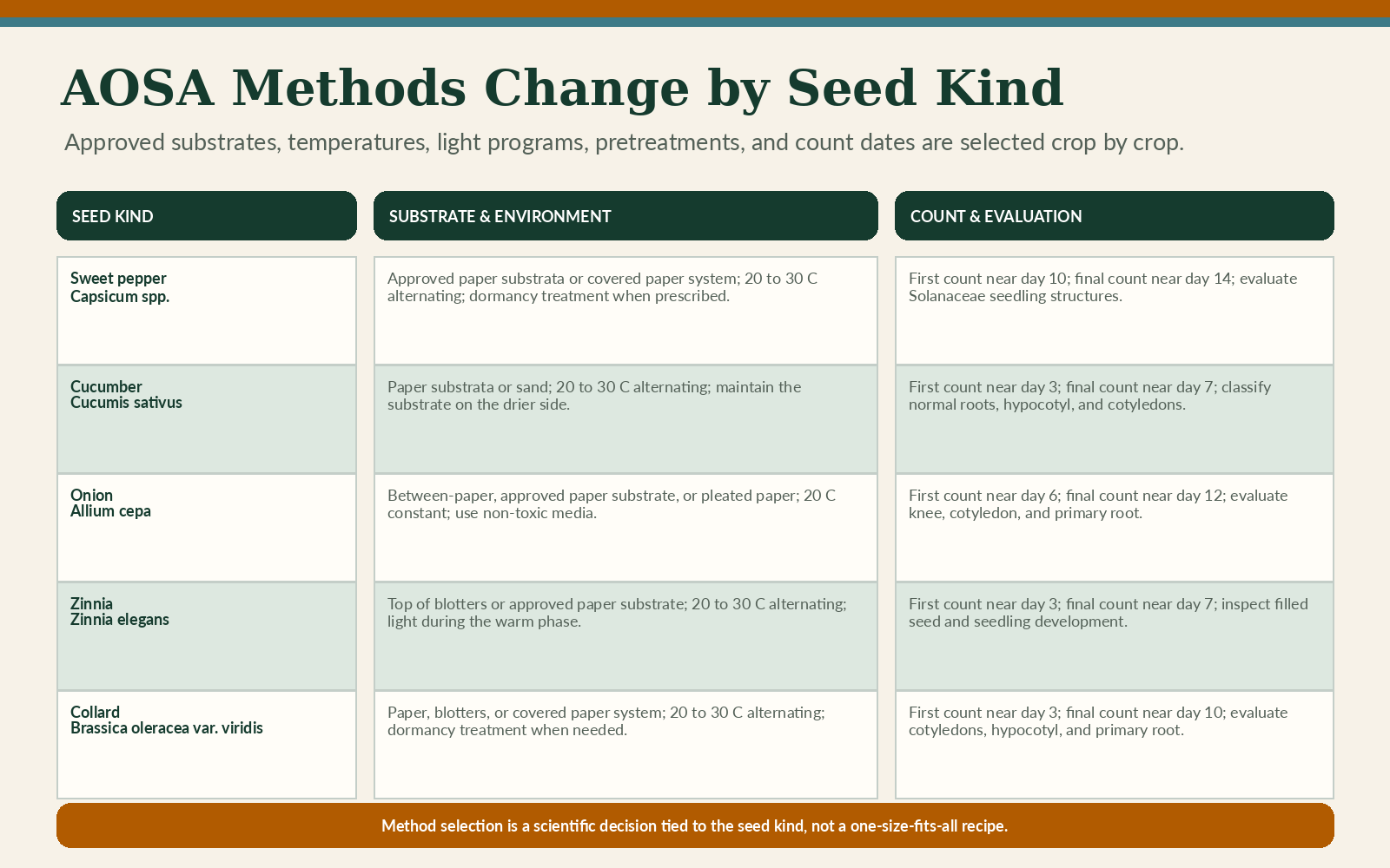 Examples of AOSA germination methods selected by seed kind.