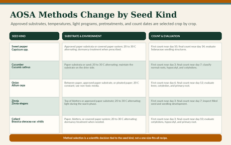 Examples of AOSA germination methods selected by seed kind.