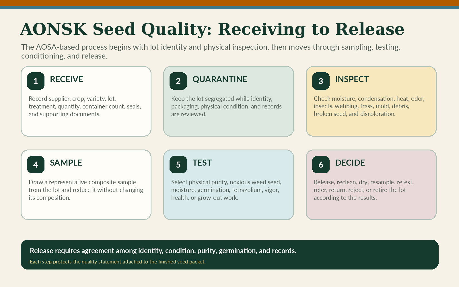 AONSK Seed Quality: Receiving, Testing and Release